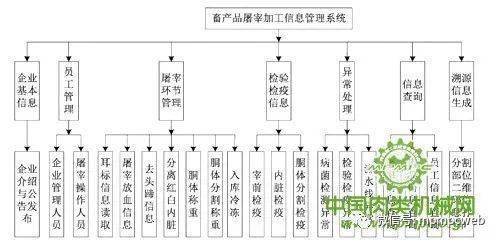 基于物聯(lián)網(wǎng)技術(shù)的羊只流水線屠宰過(guò)程溯源信息鏈構(gòu)建