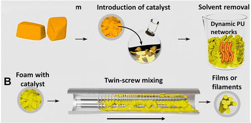 從廢棄到新生 熱固型聚氨酯回收與非常規水源利用技術的革新之路
